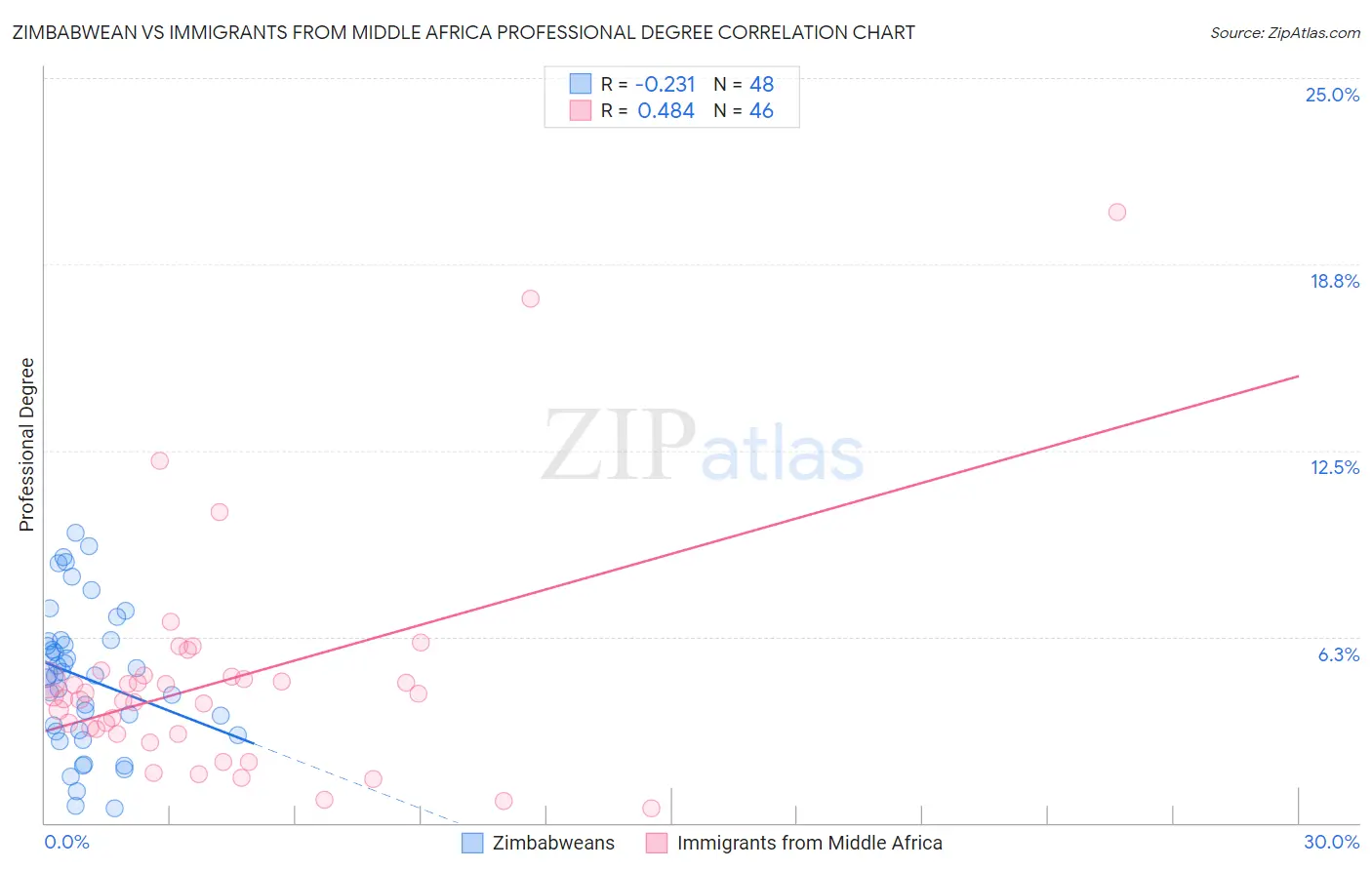 Zimbabwean vs Immigrants from Middle Africa Professional Degree