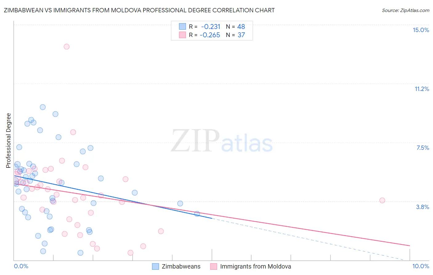 Zimbabwean vs Immigrants from Moldova Professional Degree