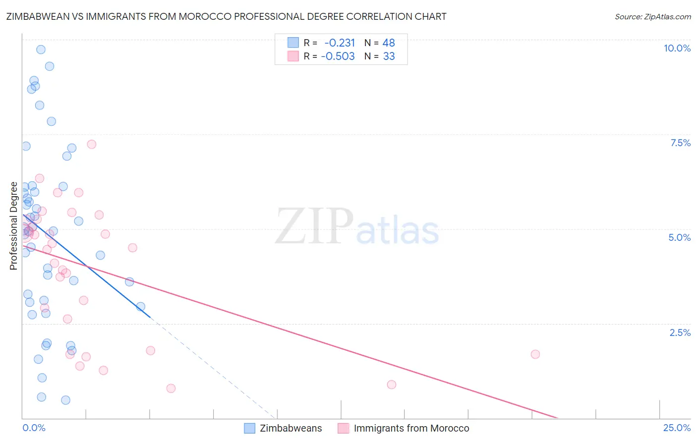 Zimbabwean vs Immigrants from Morocco Professional Degree