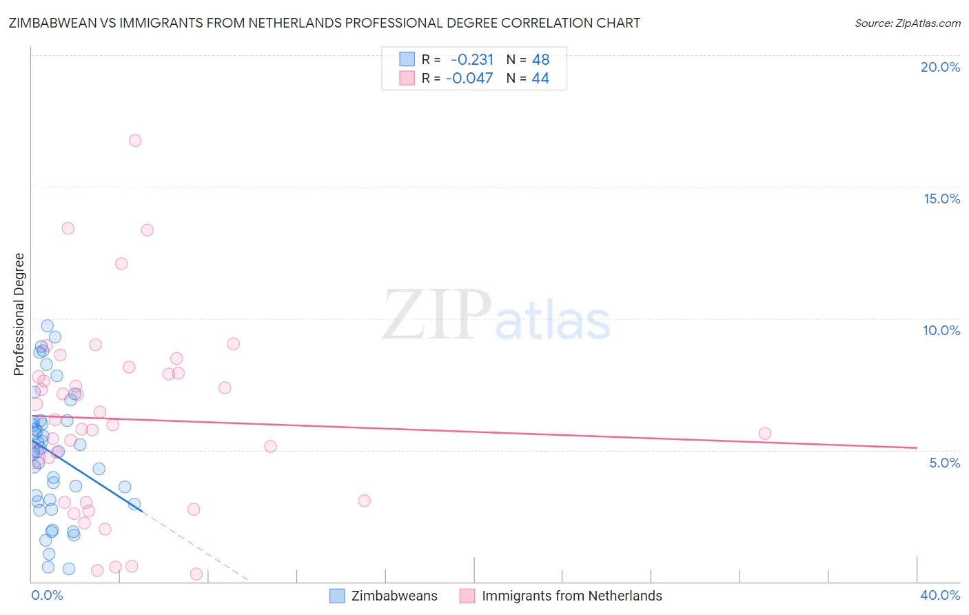 Zimbabwean vs Immigrants from Netherlands Professional Degree