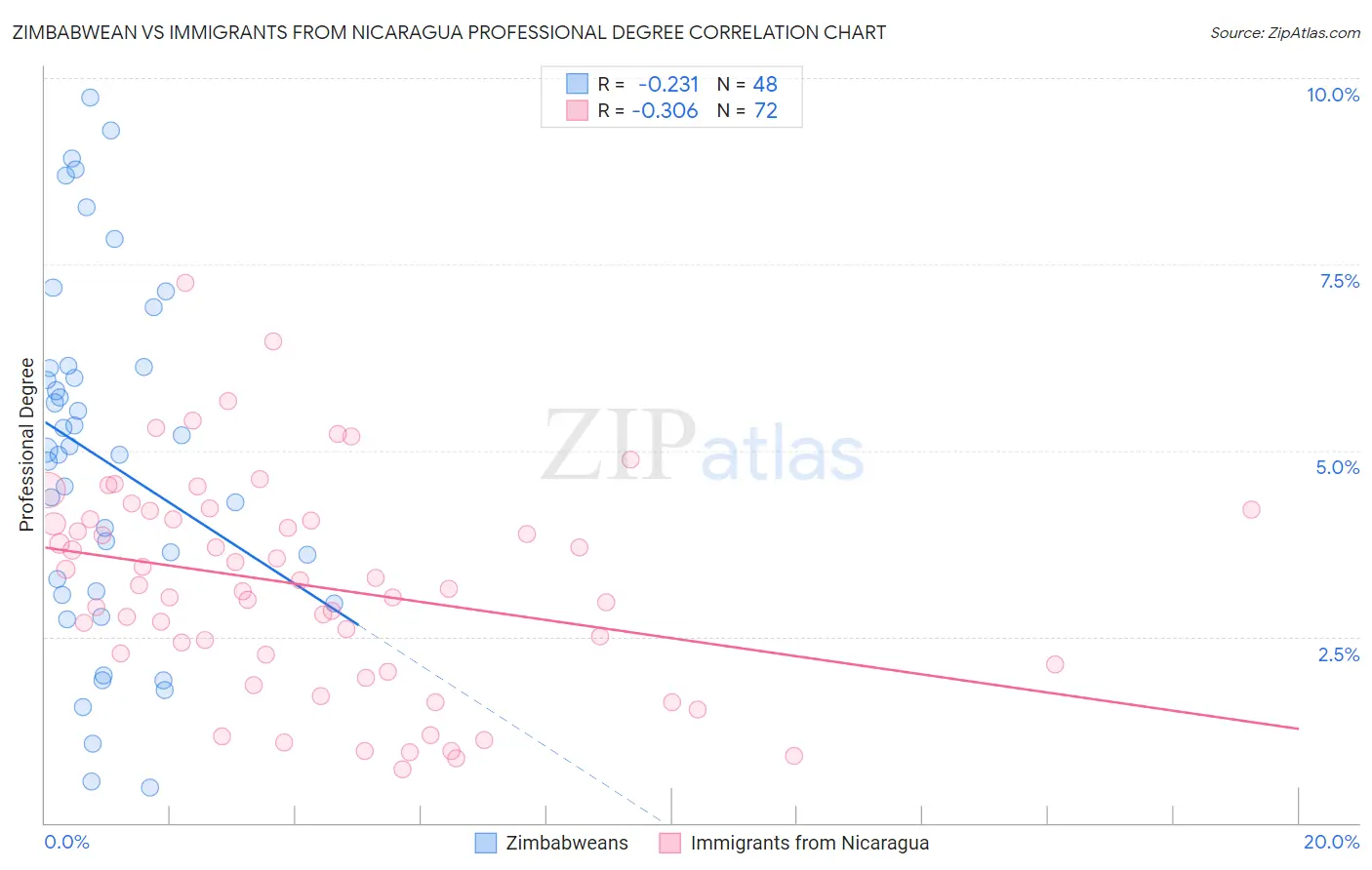 Zimbabwean vs Immigrants from Nicaragua Professional Degree