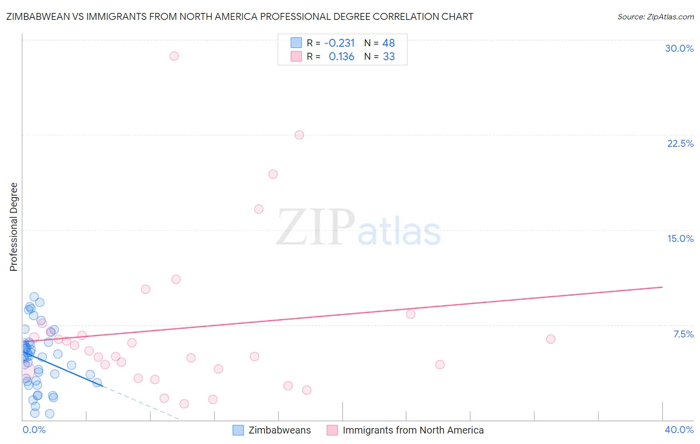 Zimbabwean vs Immigrants from North America Professional Degree