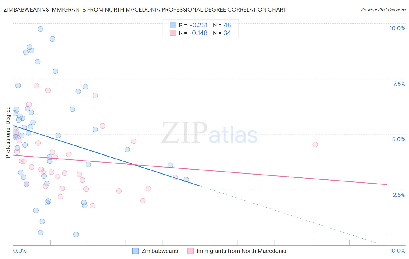 Zimbabwean vs Immigrants from North Macedonia Professional Degree
