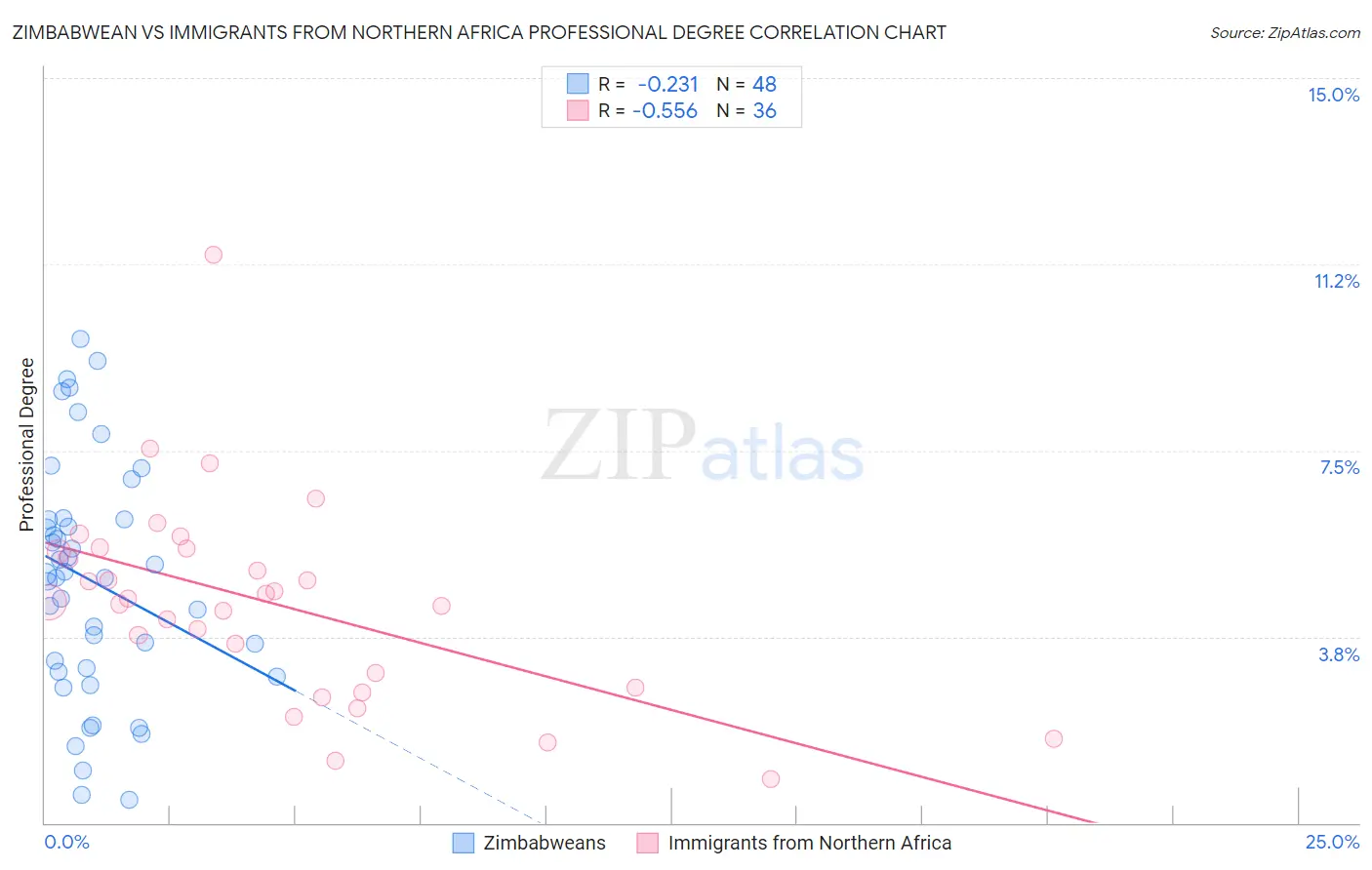 Zimbabwean vs Immigrants from Northern Africa Professional Degree