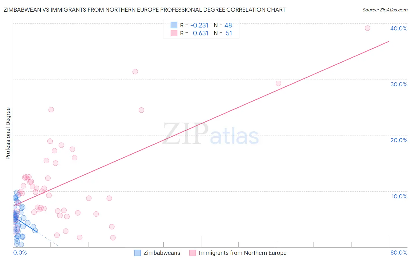 Zimbabwean vs Immigrants from Northern Europe Professional Degree