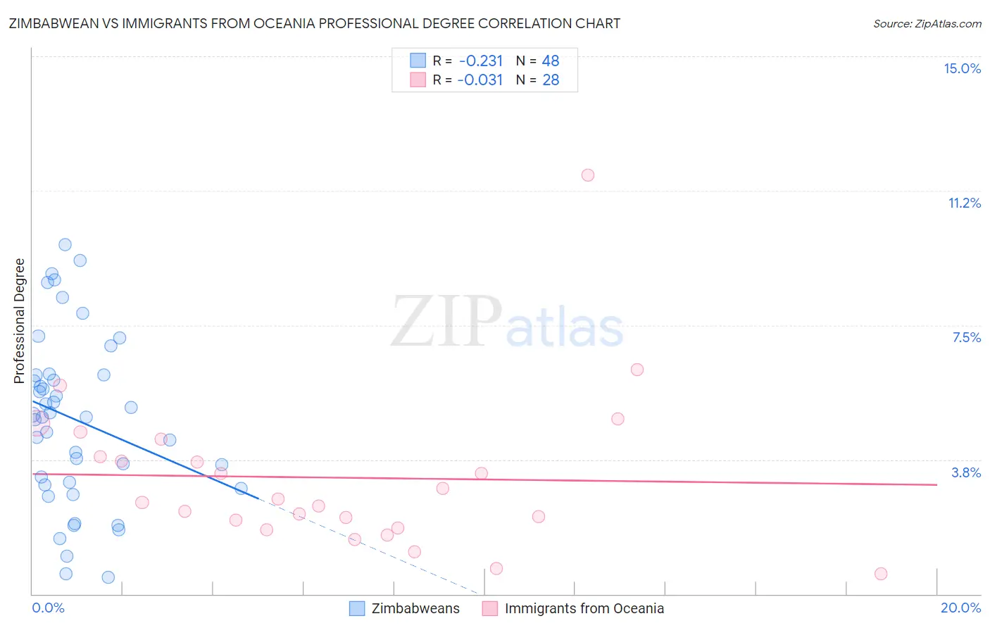 Zimbabwean vs Immigrants from Oceania Professional Degree