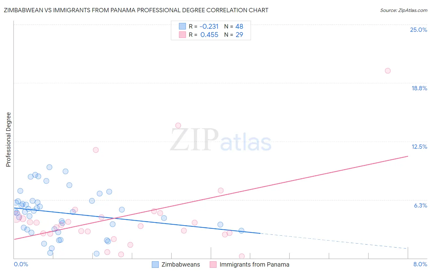 Zimbabwean vs Immigrants from Panama Professional Degree