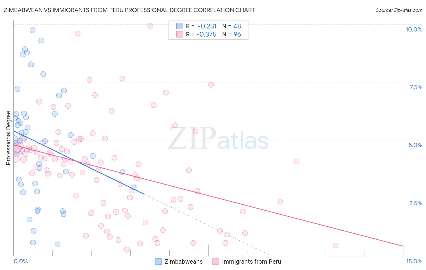 Zimbabwean vs Immigrants from Peru Professional Degree