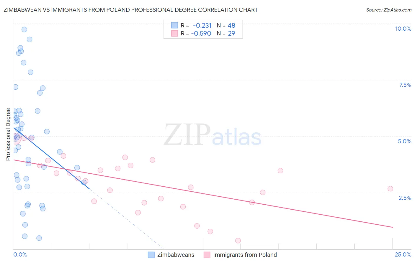 Zimbabwean vs Immigrants from Poland Professional Degree