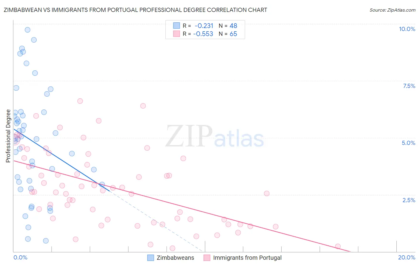 Zimbabwean vs Immigrants from Portugal Professional Degree