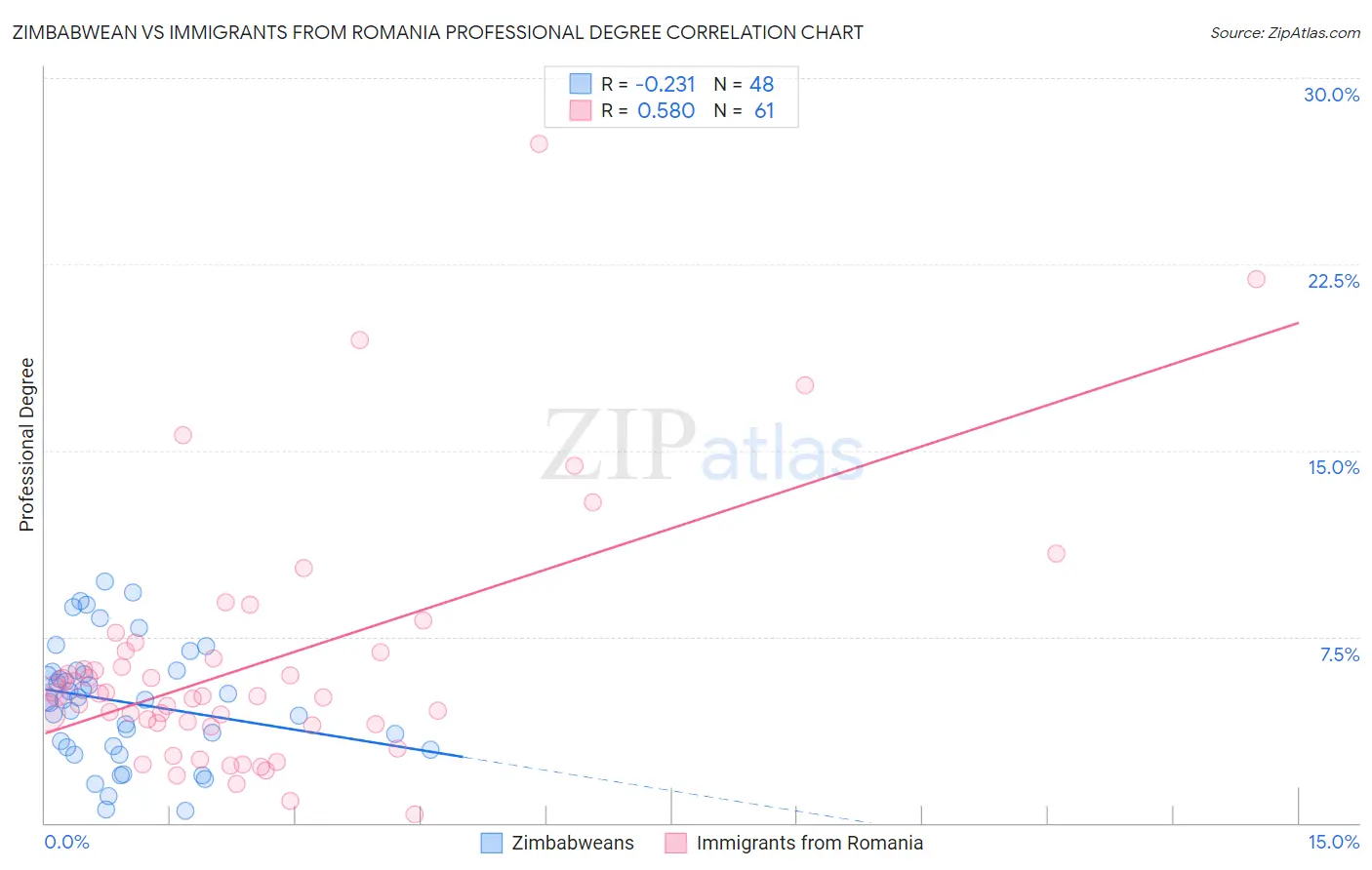Zimbabwean vs Immigrants from Romania Professional Degree