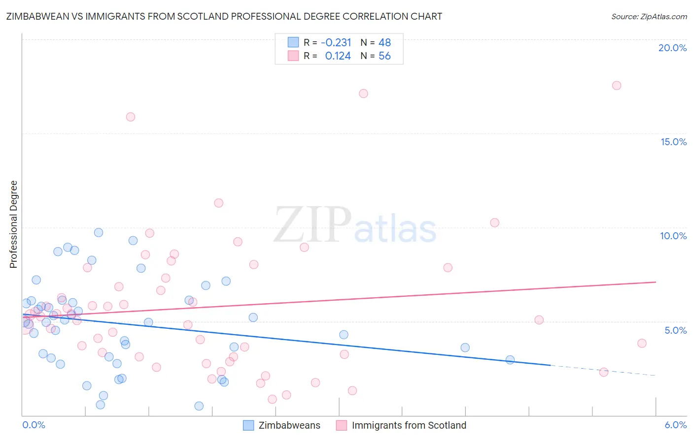 Zimbabwean vs Immigrants from Scotland Professional Degree