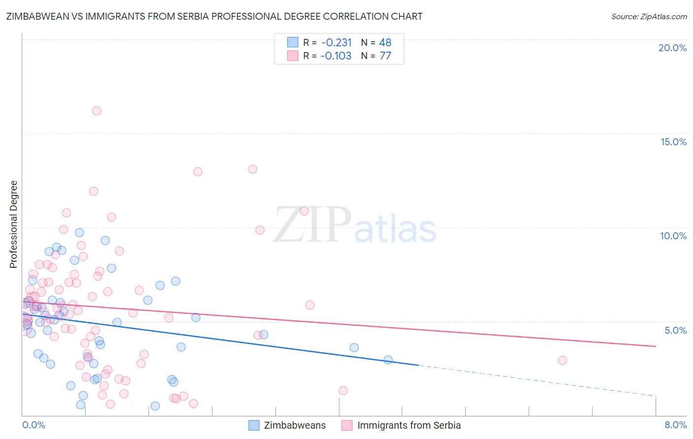 Zimbabwean vs Immigrants from Serbia Professional Degree