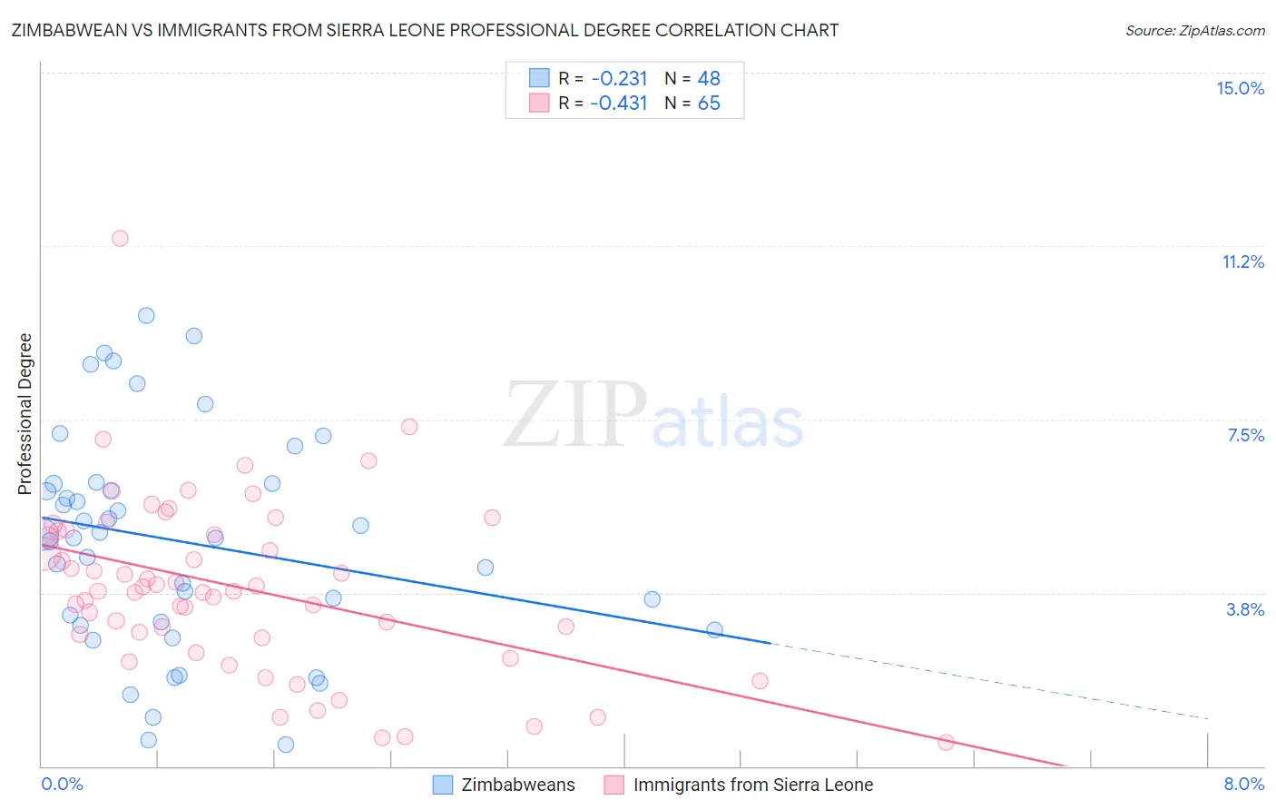 Zimbabwean vs Immigrants from Sierra Leone Professional Degree