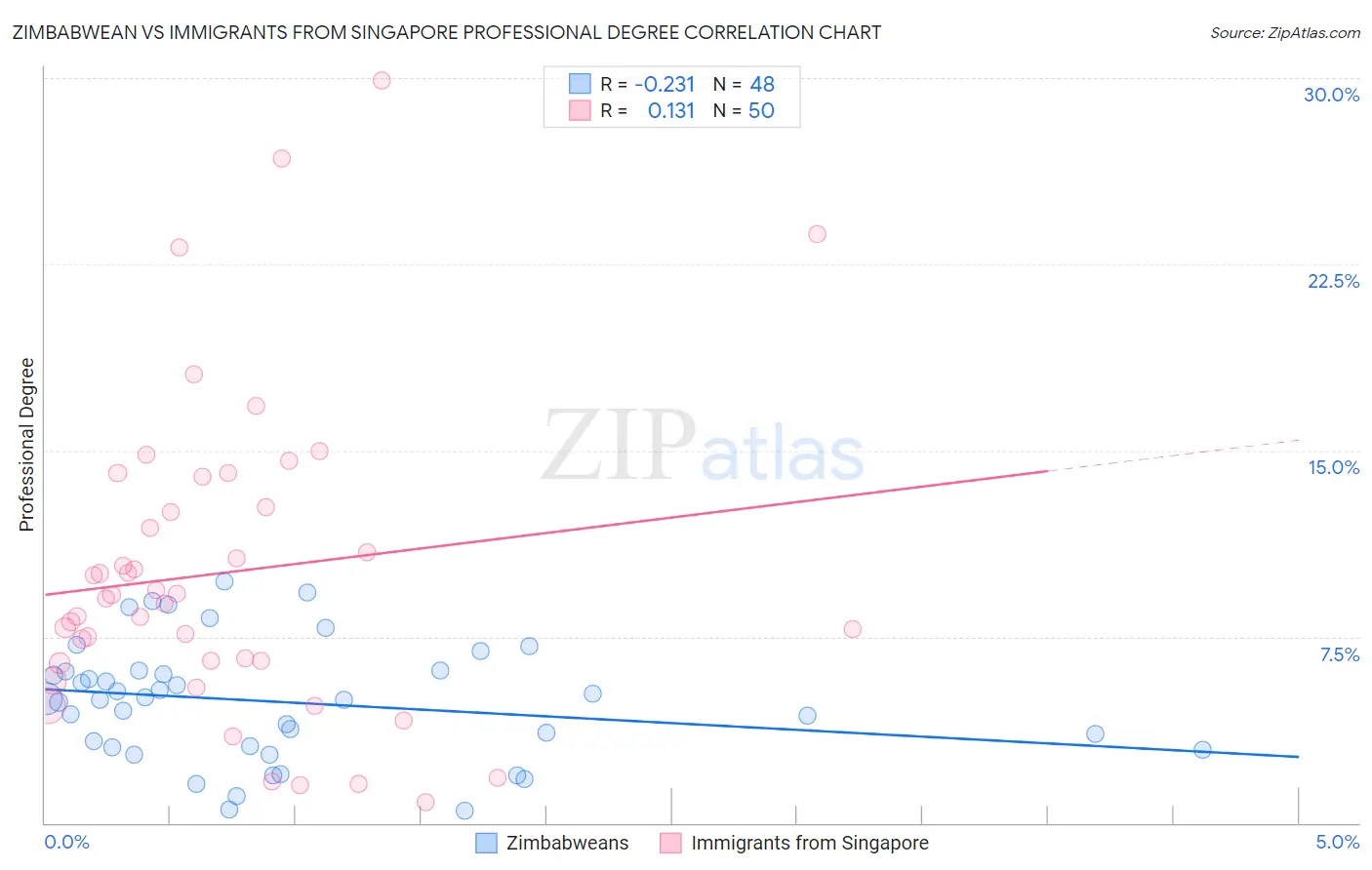 Zimbabwean vs Immigrants from Singapore Professional Degree