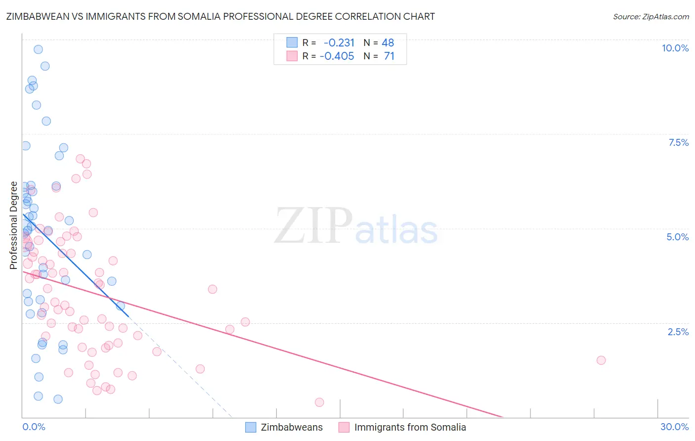 Zimbabwean vs Immigrants from Somalia Professional Degree