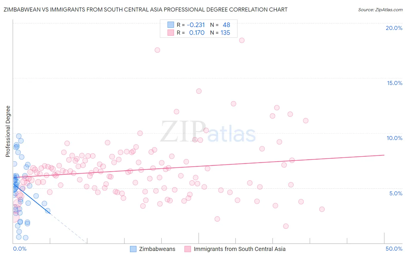 Zimbabwean vs Immigrants from South Central Asia Professional Degree