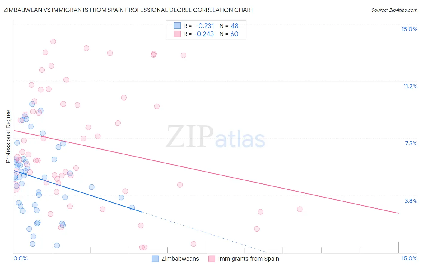 Zimbabwean vs Immigrants from Spain Professional Degree