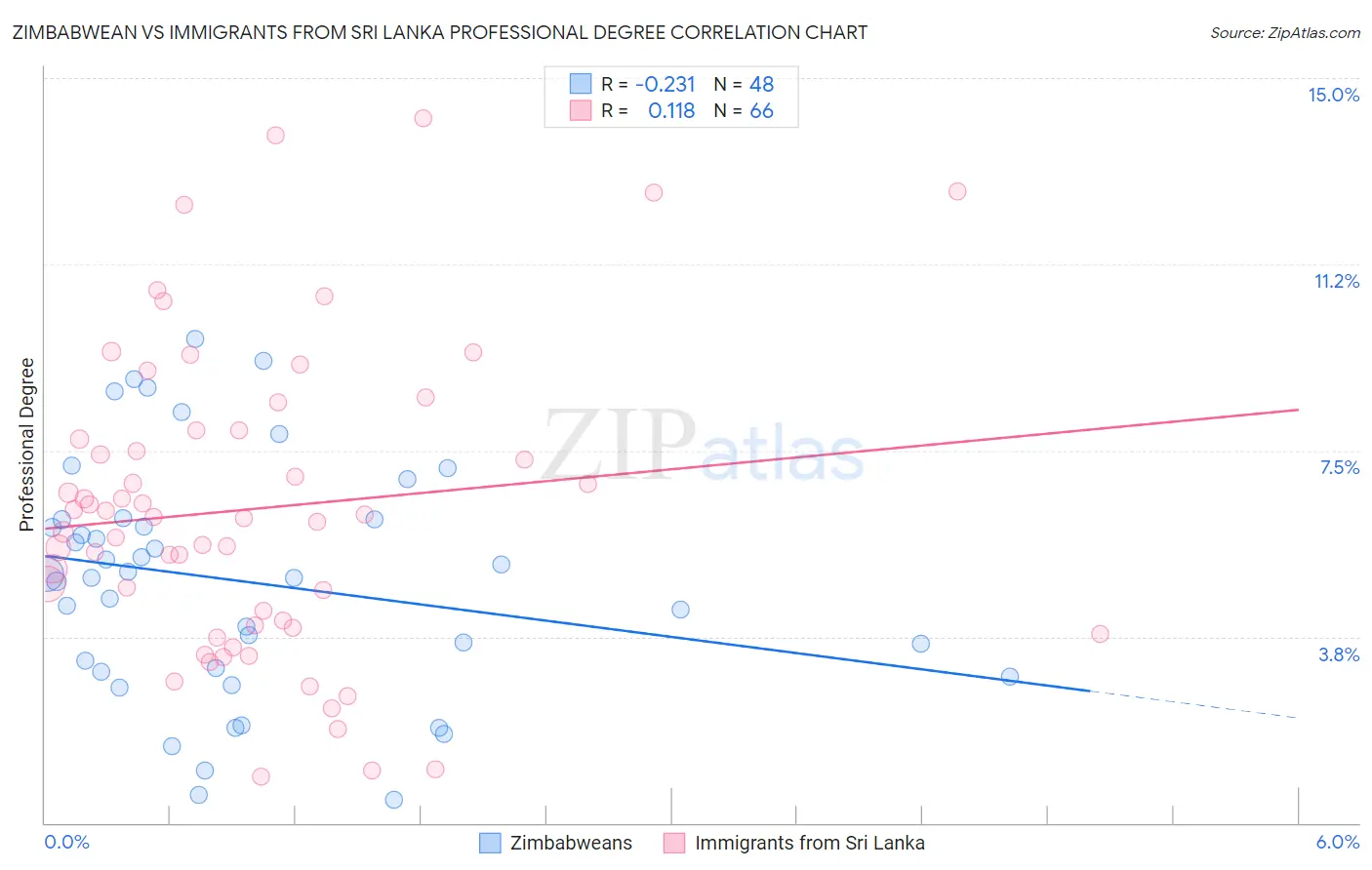 Zimbabwean vs Immigrants from Sri Lanka Professional Degree