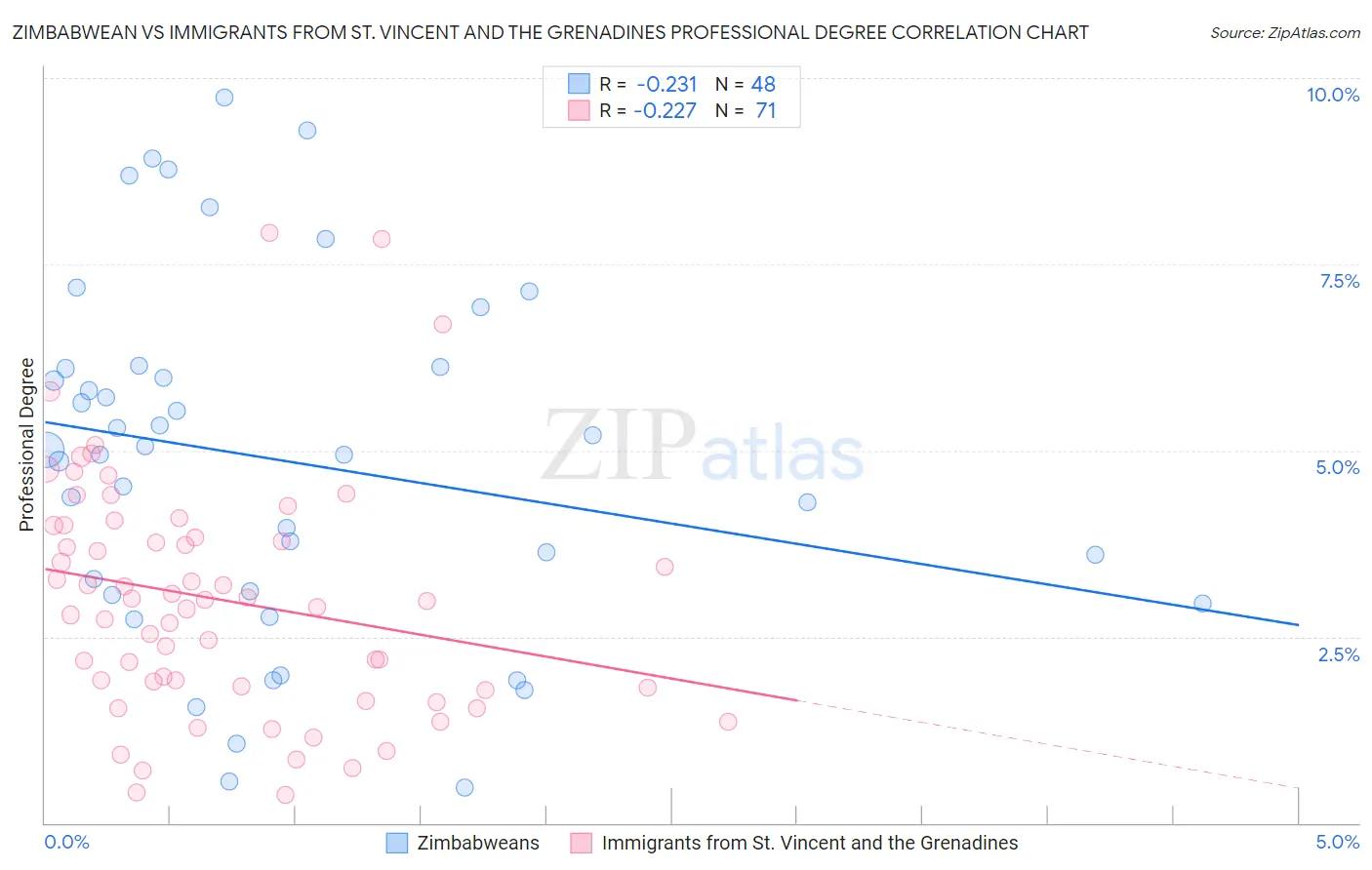 Zimbabwean vs Immigrants from St. Vincent and the Grenadines Professional Degree