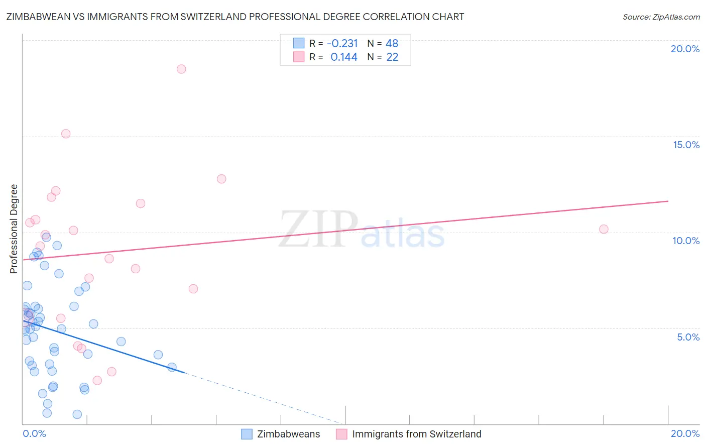 Zimbabwean vs Immigrants from Switzerland Professional Degree