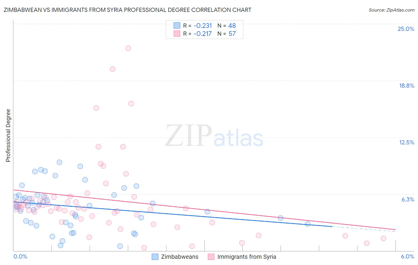Zimbabwean vs Immigrants from Syria Professional Degree