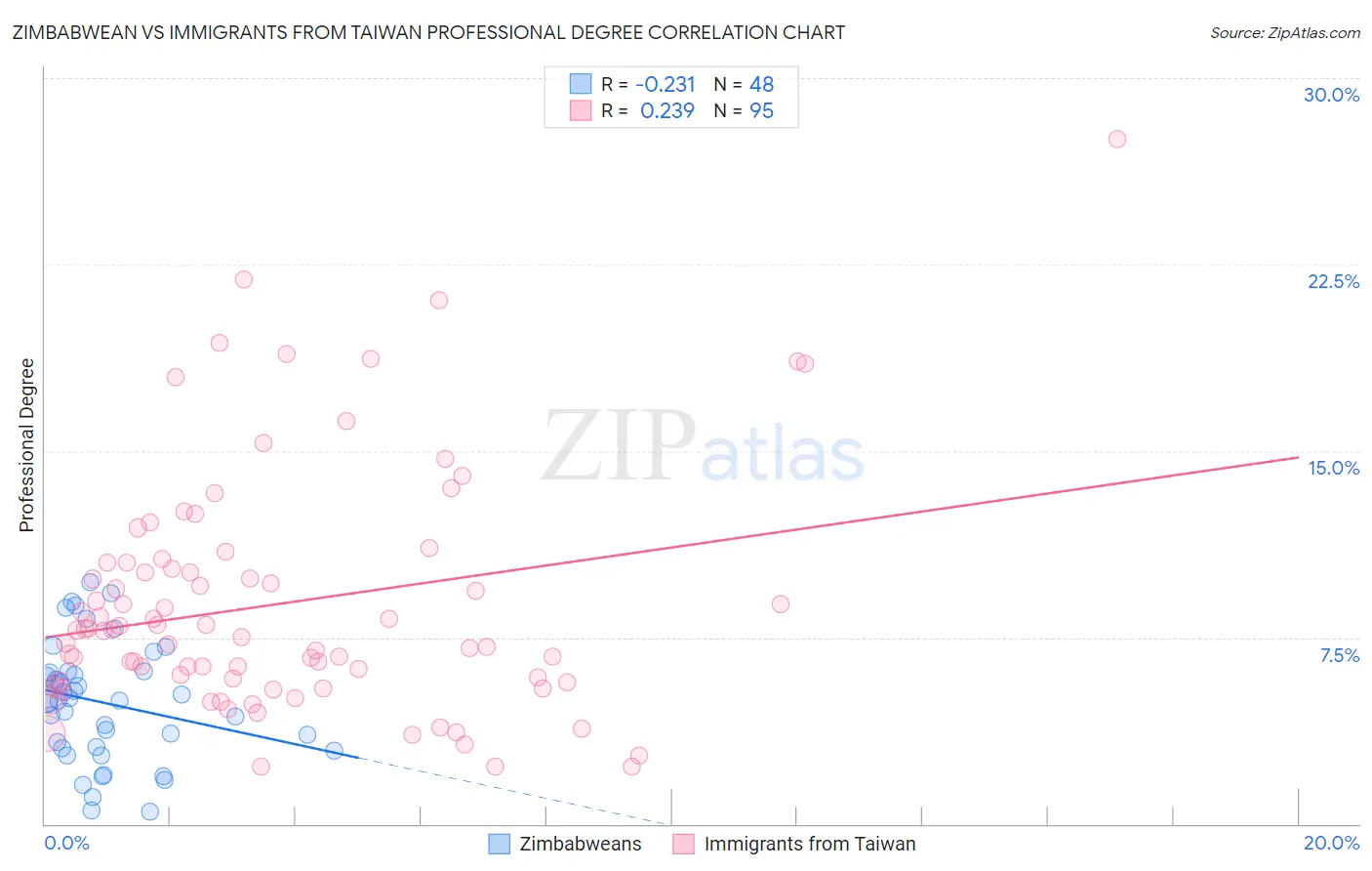 Zimbabwean vs Immigrants from Taiwan Professional Degree