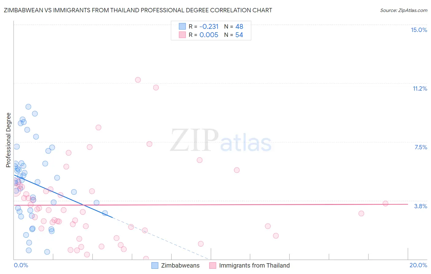 Zimbabwean vs Immigrants from Thailand Professional Degree