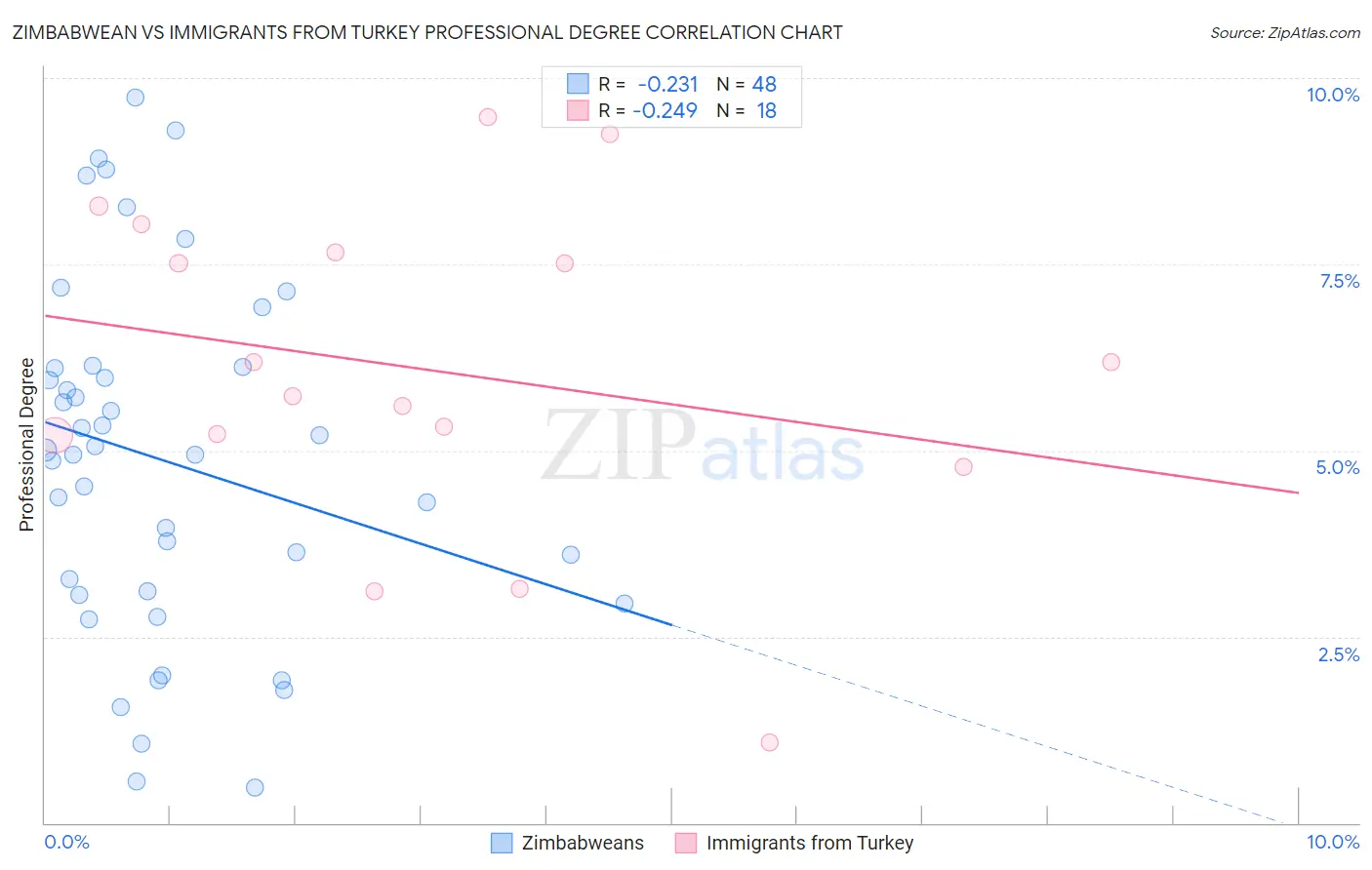 Zimbabwean vs Immigrants from Turkey Professional Degree