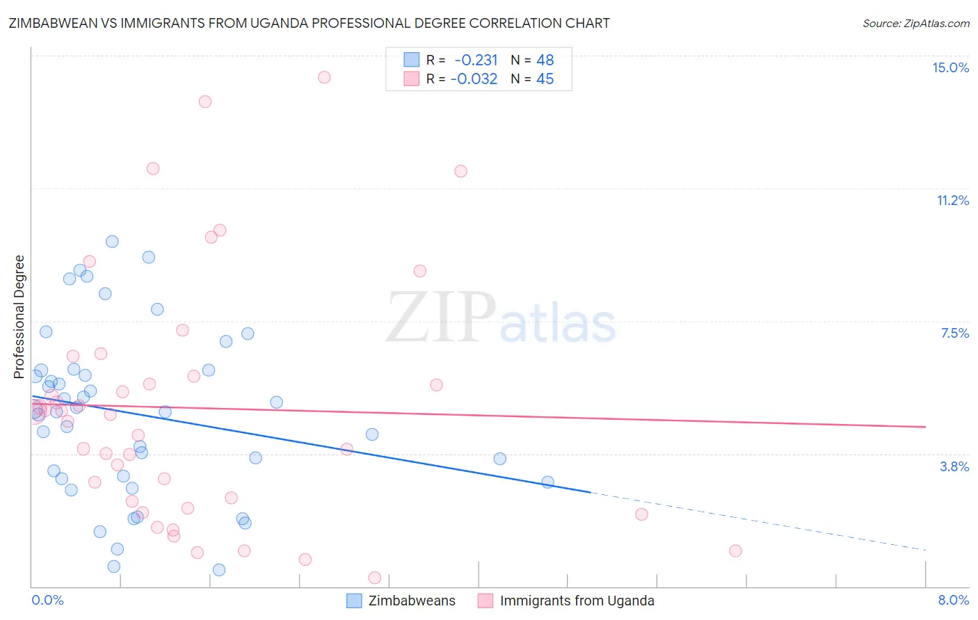 Zimbabwean vs Immigrants from Uganda Professional Degree