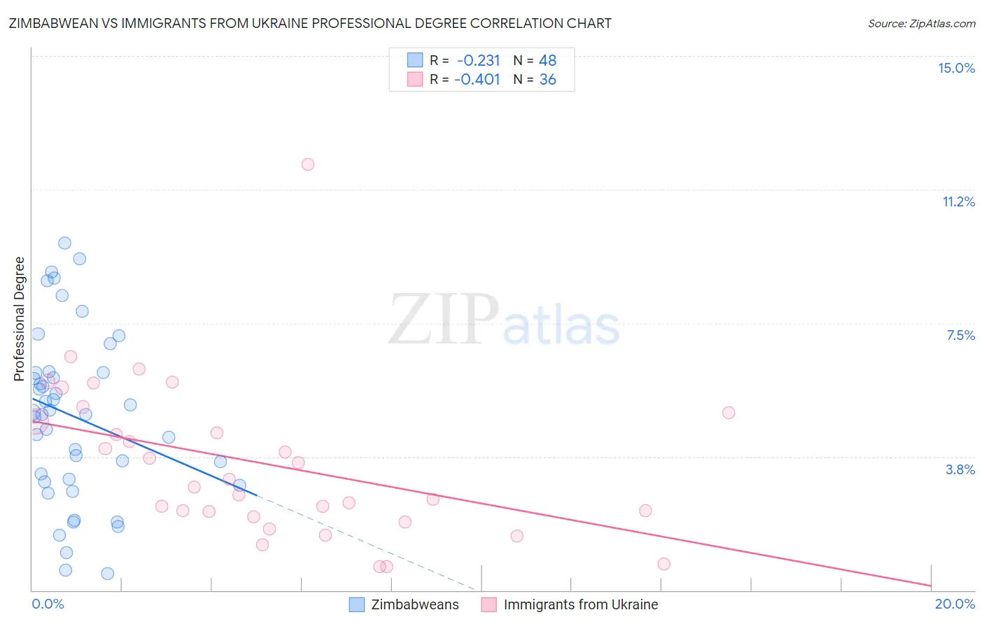 Zimbabwean vs Immigrants from Ukraine Professional Degree