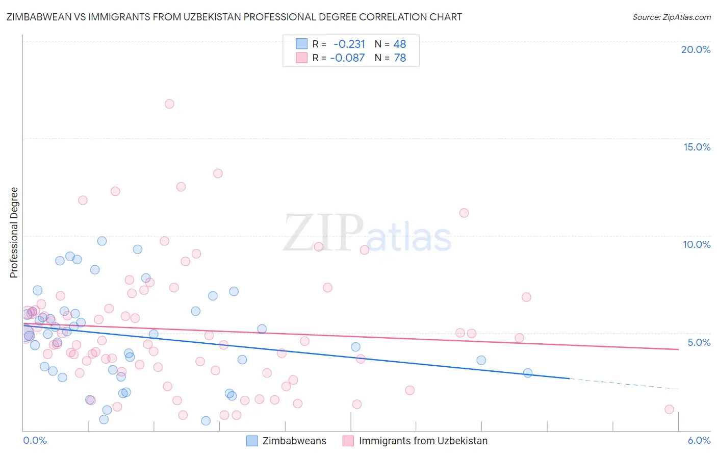Zimbabwean vs Immigrants from Uzbekistan Professional Degree