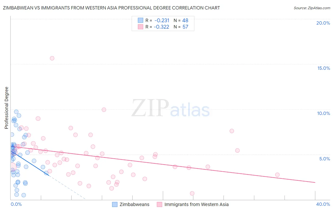 Zimbabwean vs Immigrants from Western Asia Professional Degree