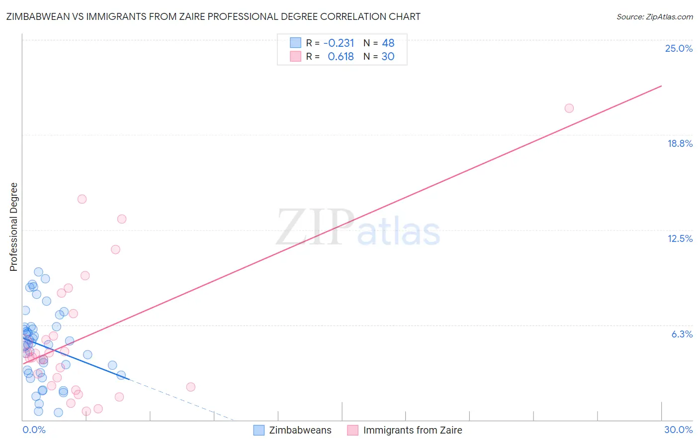 Zimbabwean vs Immigrants from Zaire Professional Degree