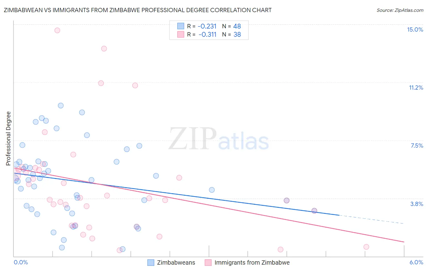 Zimbabwean vs Immigrants from Zimbabwe Professional Degree