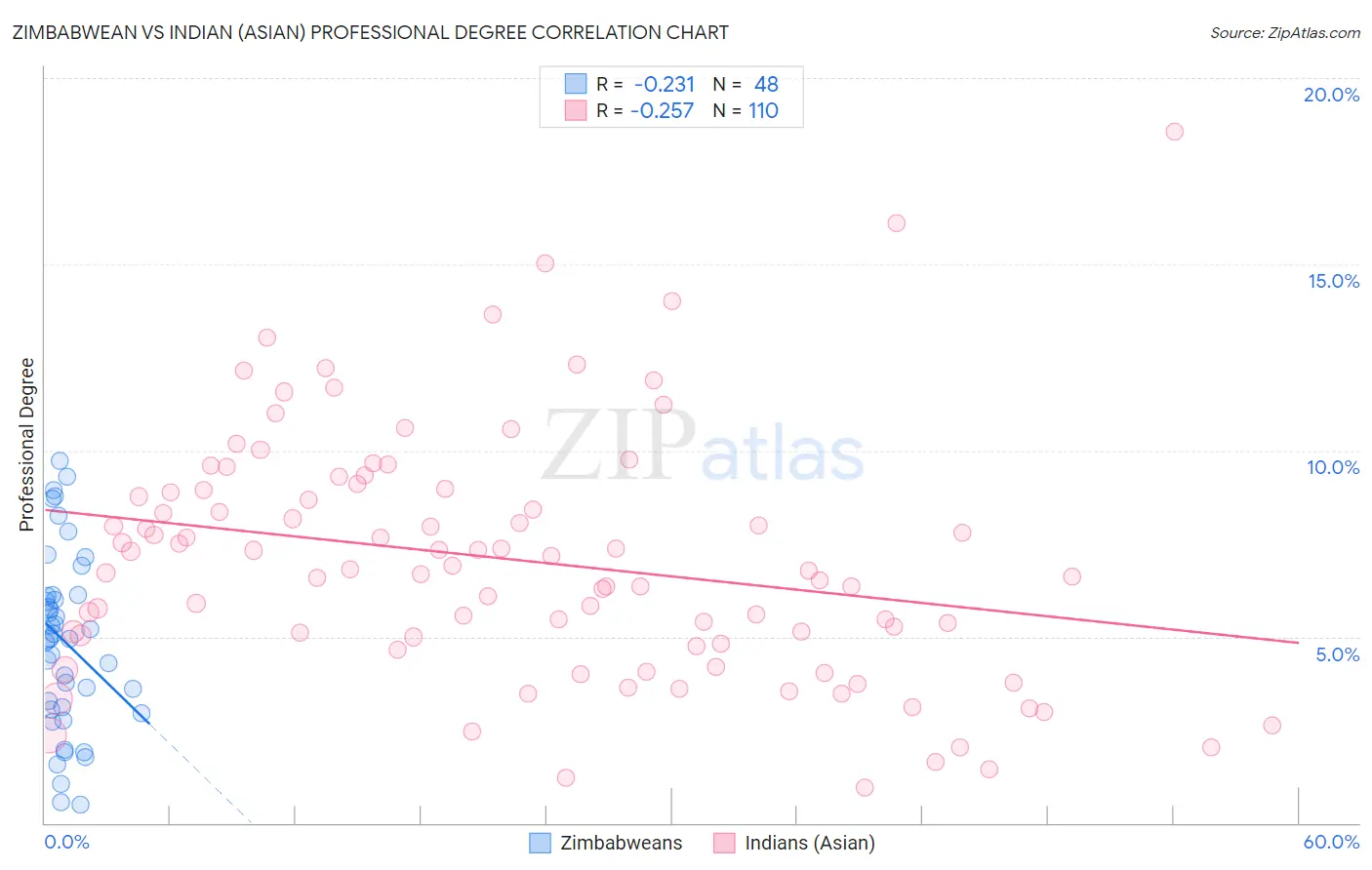 Zimbabwean vs Indian (Asian) Professional Degree