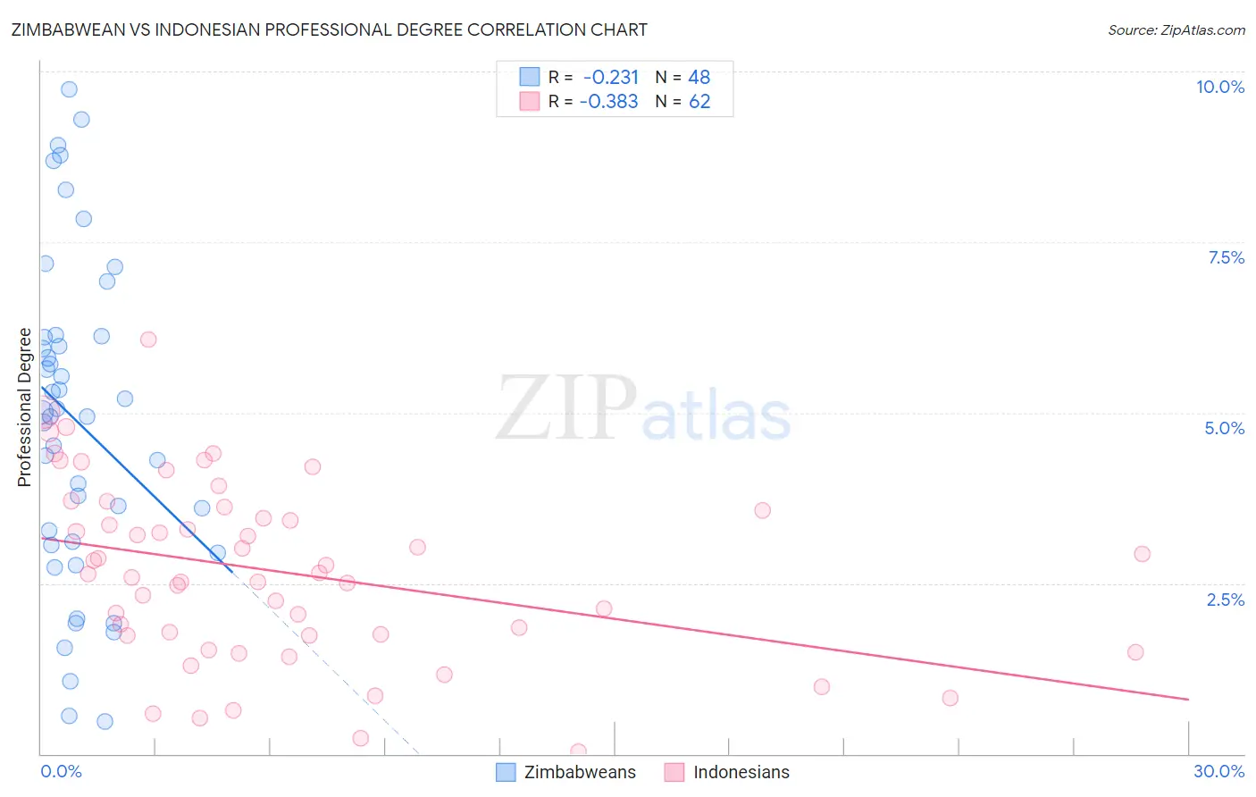 Zimbabwean vs Indonesian Professional Degree