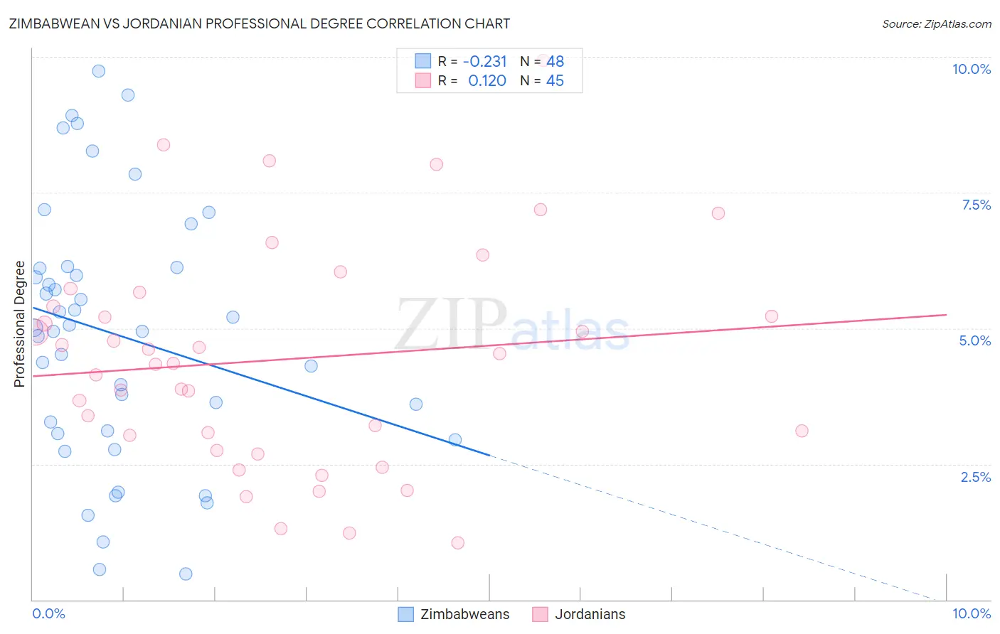 Zimbabwean vs Jordanian Professional Degree