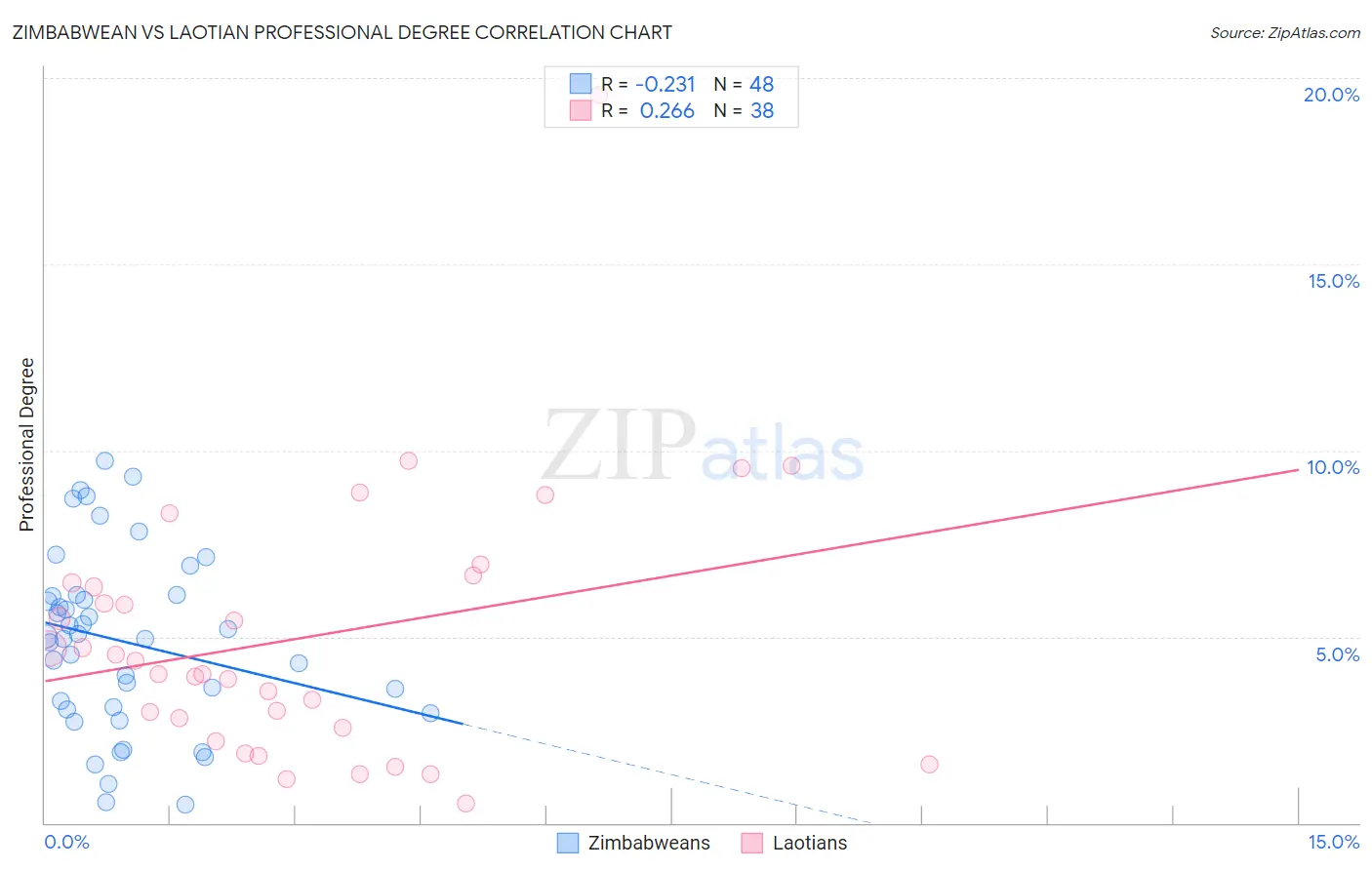 Zimbabwean vs Laotian Professional Degree
