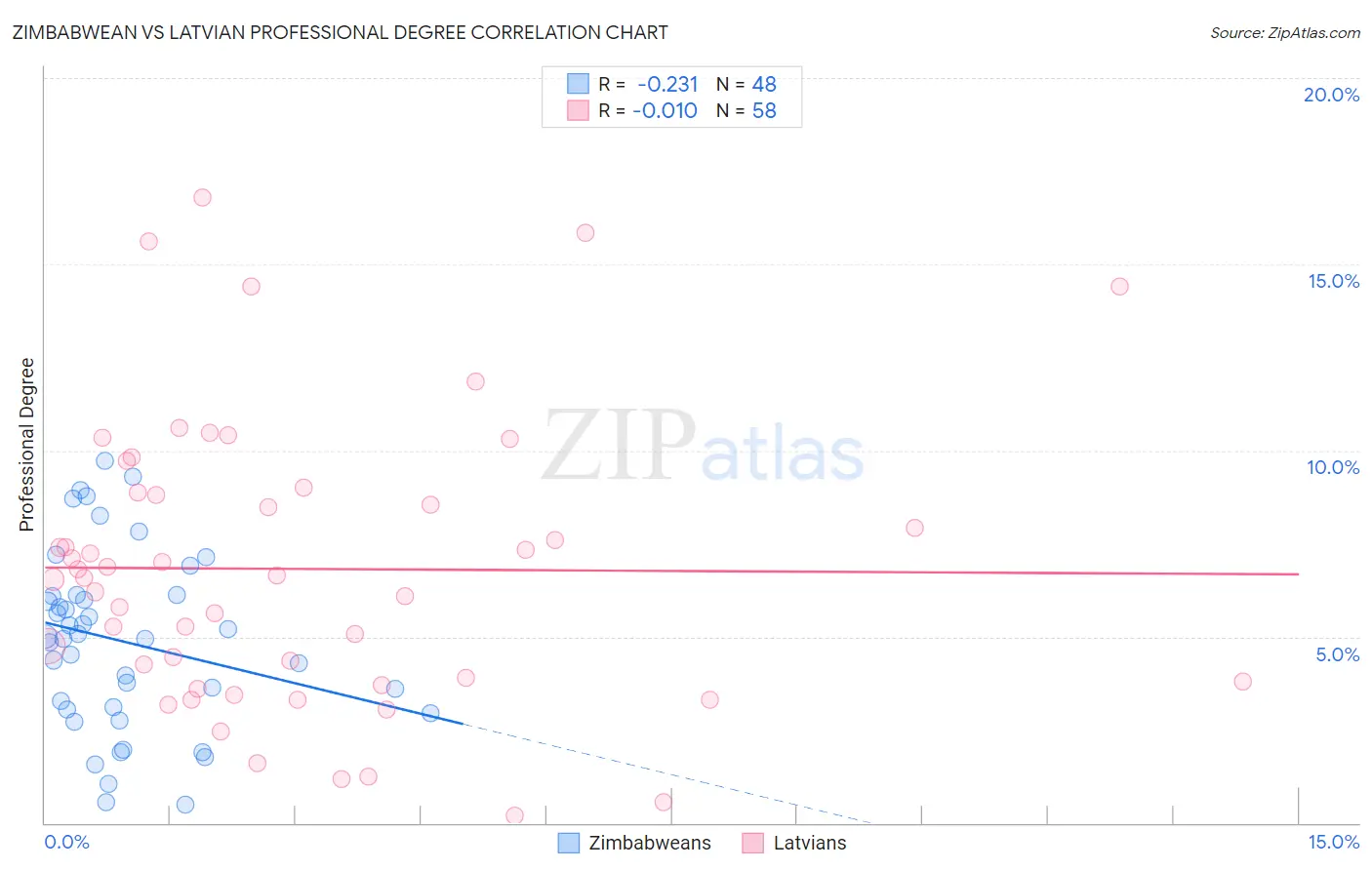 Zimbabwean vs Latvian Professional Degree