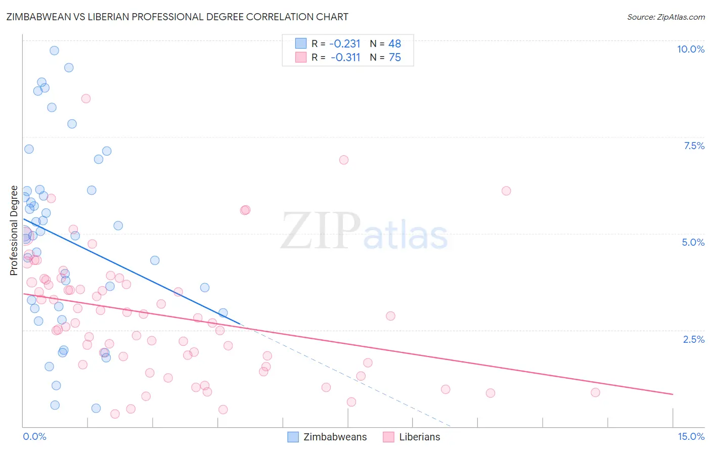 Zimbabwean vs Liberian Professional Degree