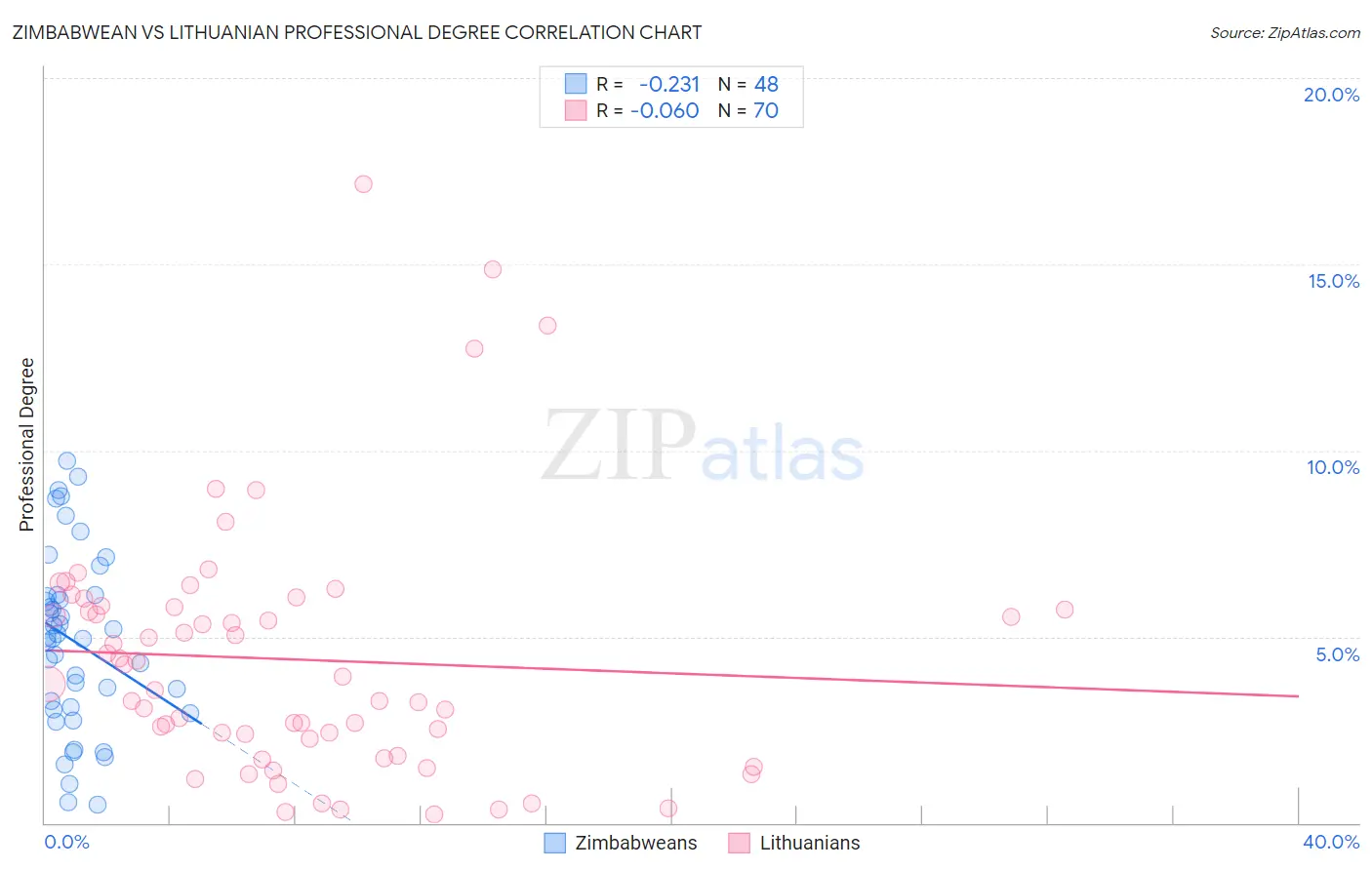 Zimbabwean vs Lithuanian Professional Degree