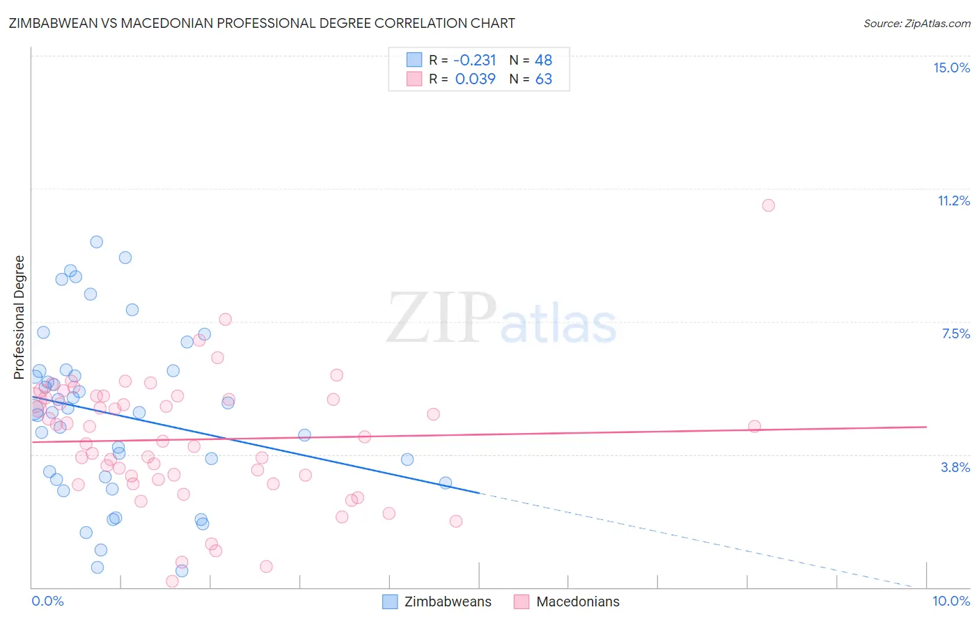 Zimbabwean vs Macedonian Professional Degree