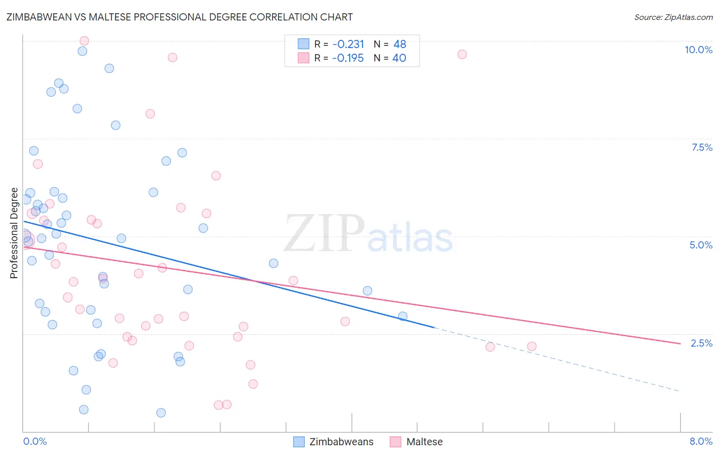 Zimbabwean vs Maltese Professional Degree