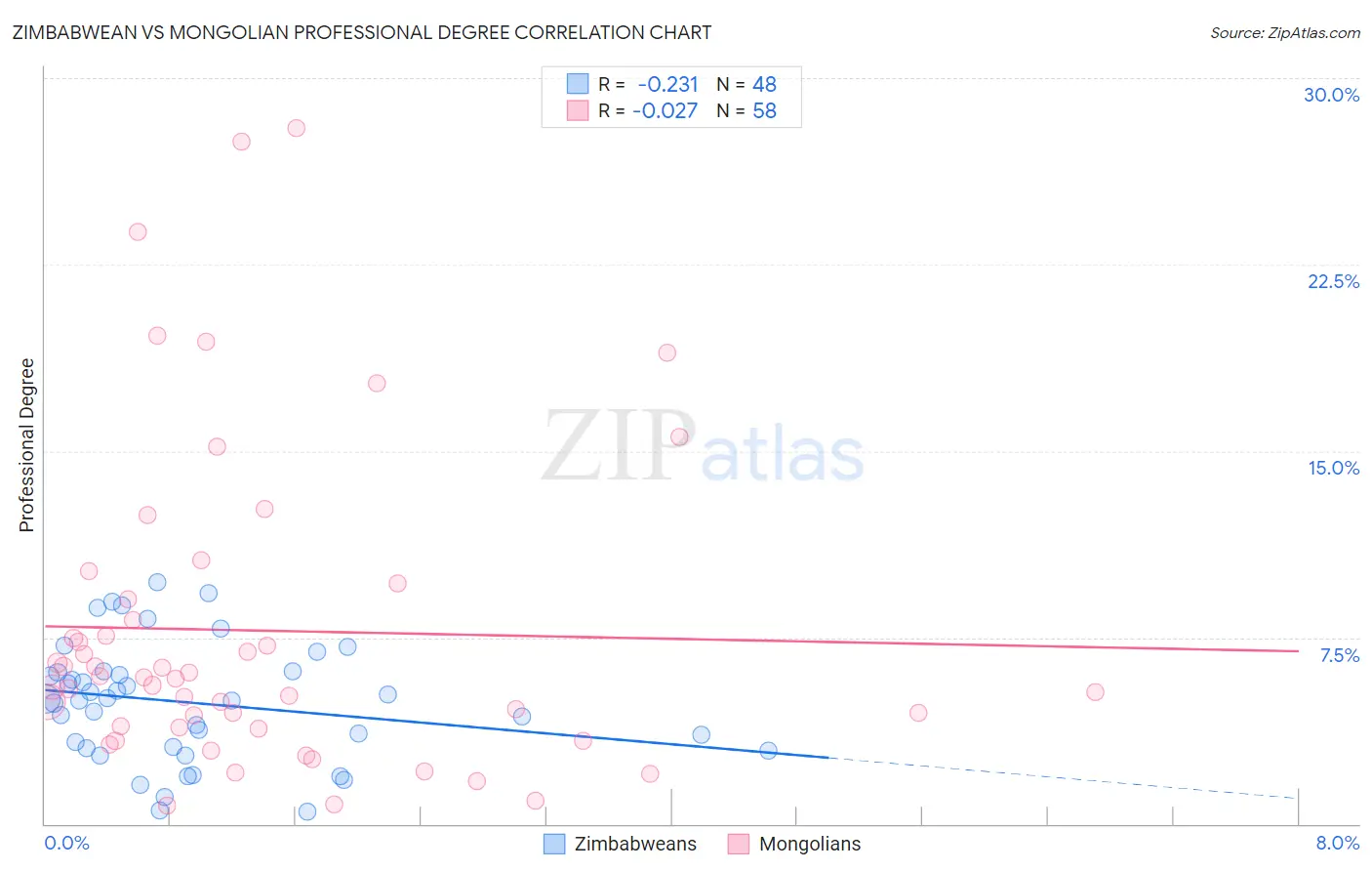 Zimbabwean vs Mongolian Professional Degree