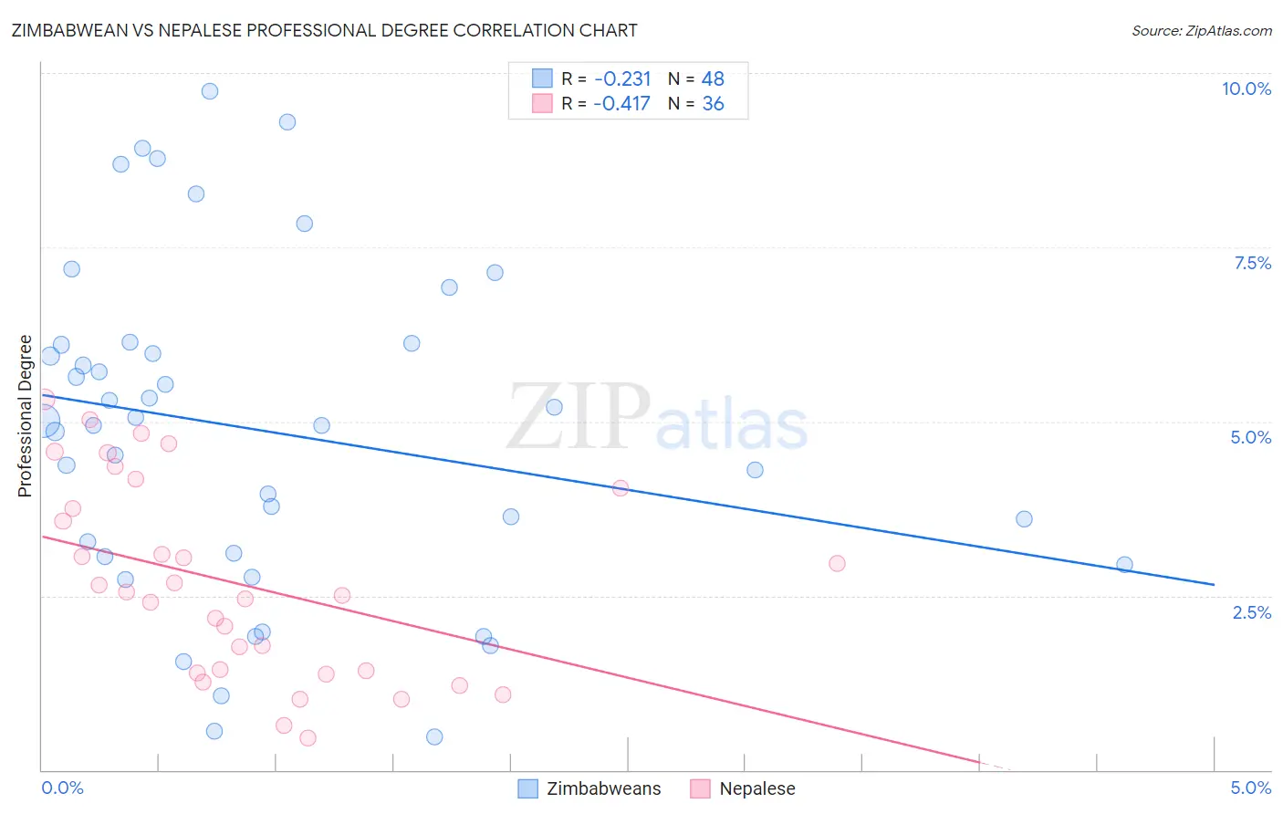 Zimbabwean vs Nepalese Professional Degree