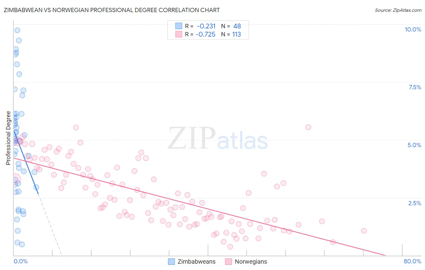 Zimbabwean vs Norwegian Professional Degree