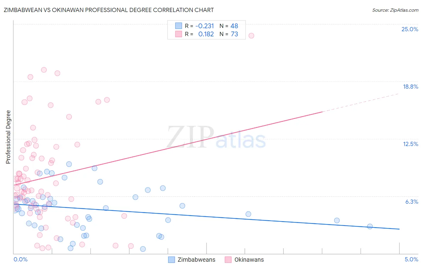 Zimbabwean vs Okinawan Professional Degree