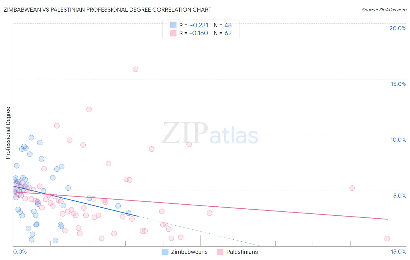 Zimbabwean vs Palestinian Professional Degree