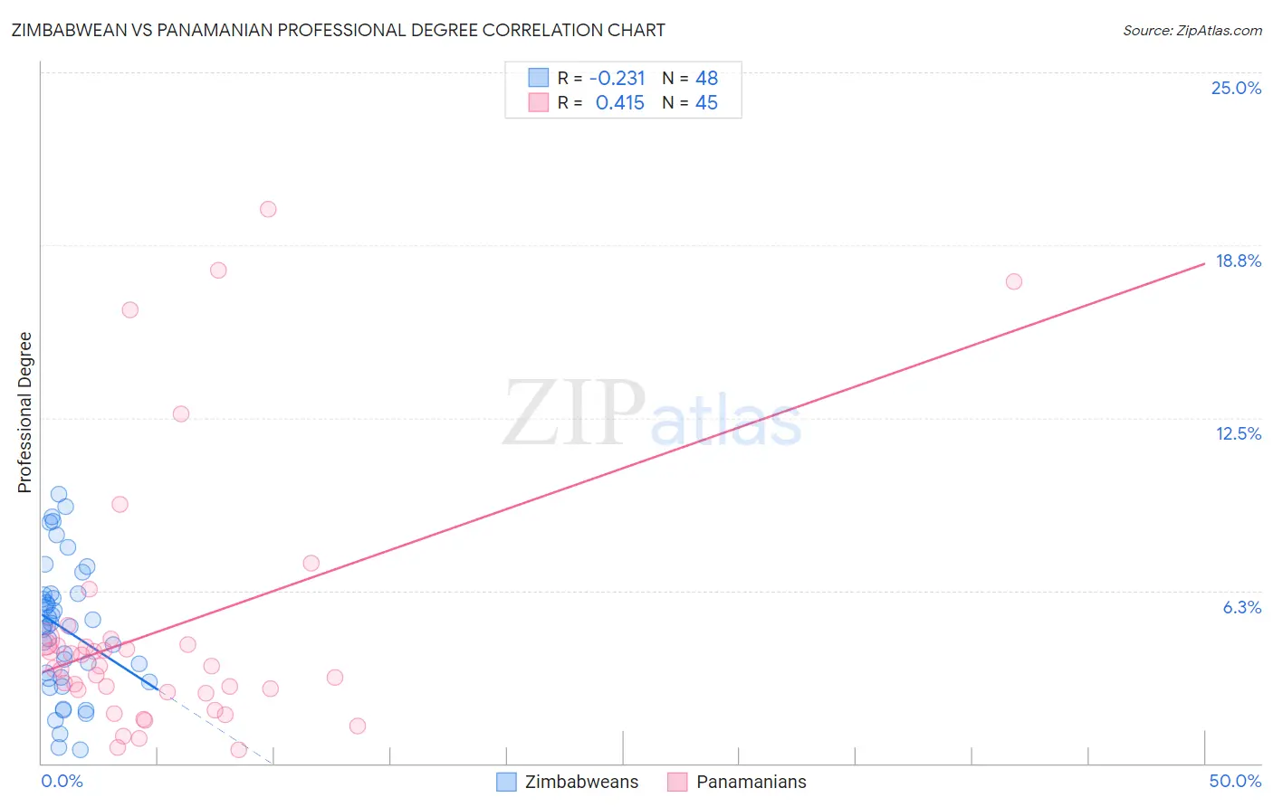 Zimbabwean vs Panamanian Professional Degree